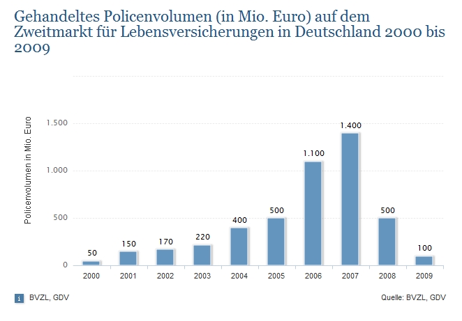 Statistik ansehen