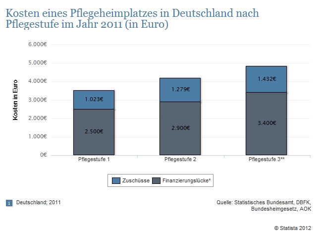 Statistik ansehen