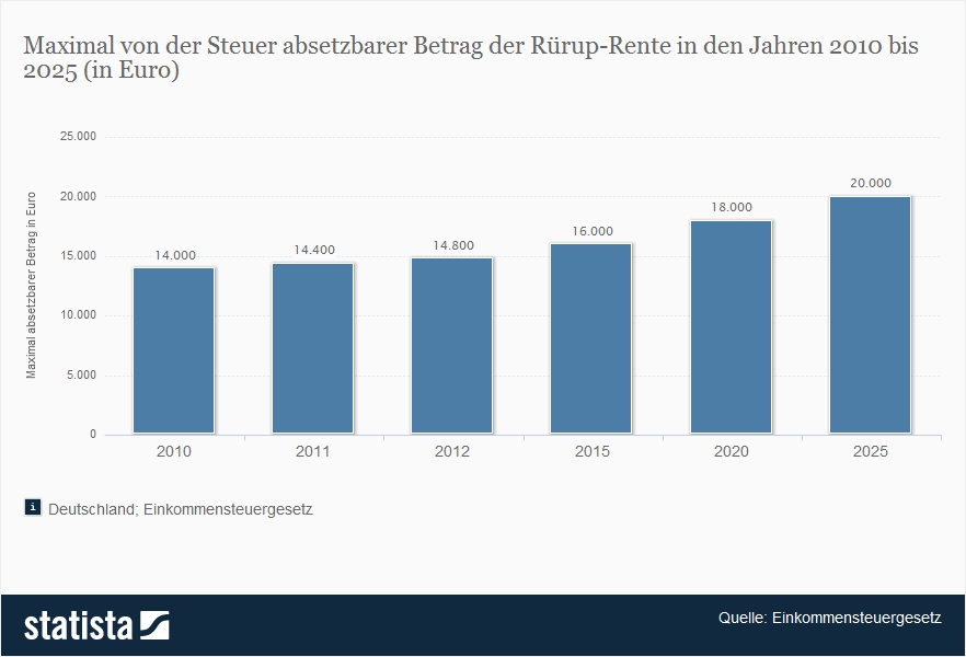 Statistik ansehen