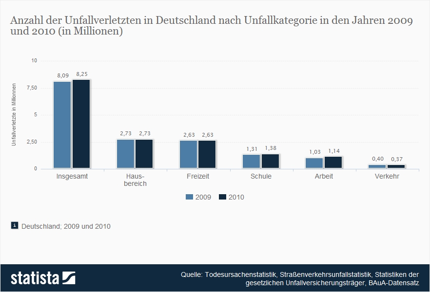 Statistik ansehen