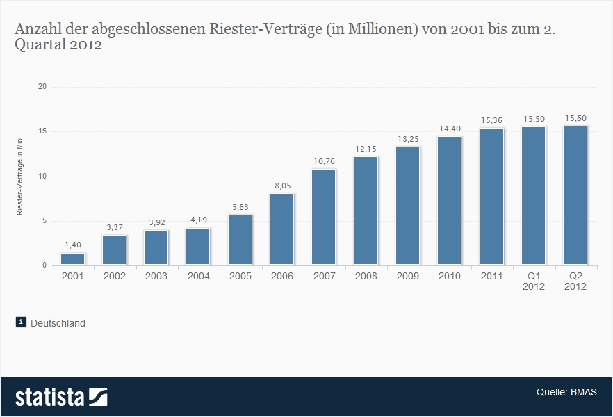 Statistik ansehen