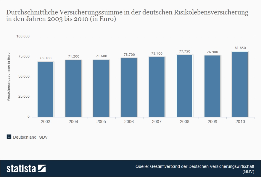 Statistik ansehen