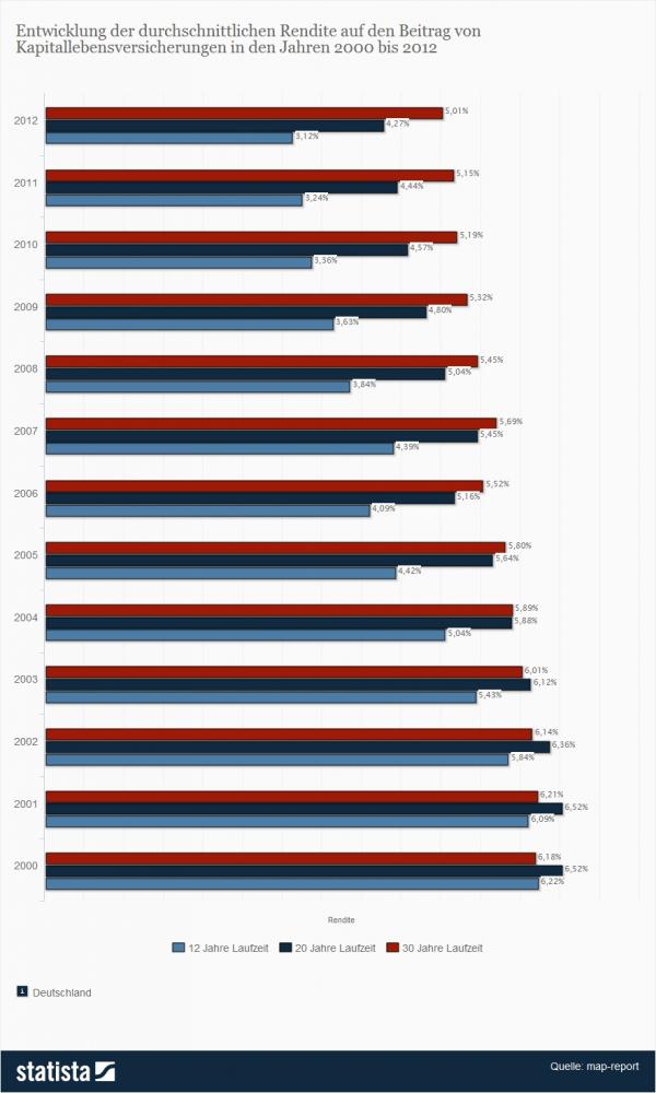 Statistik ansehen