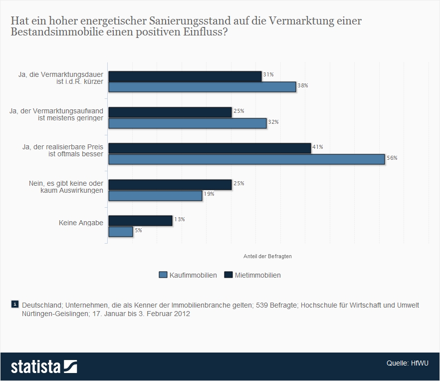 Statistik ansehen