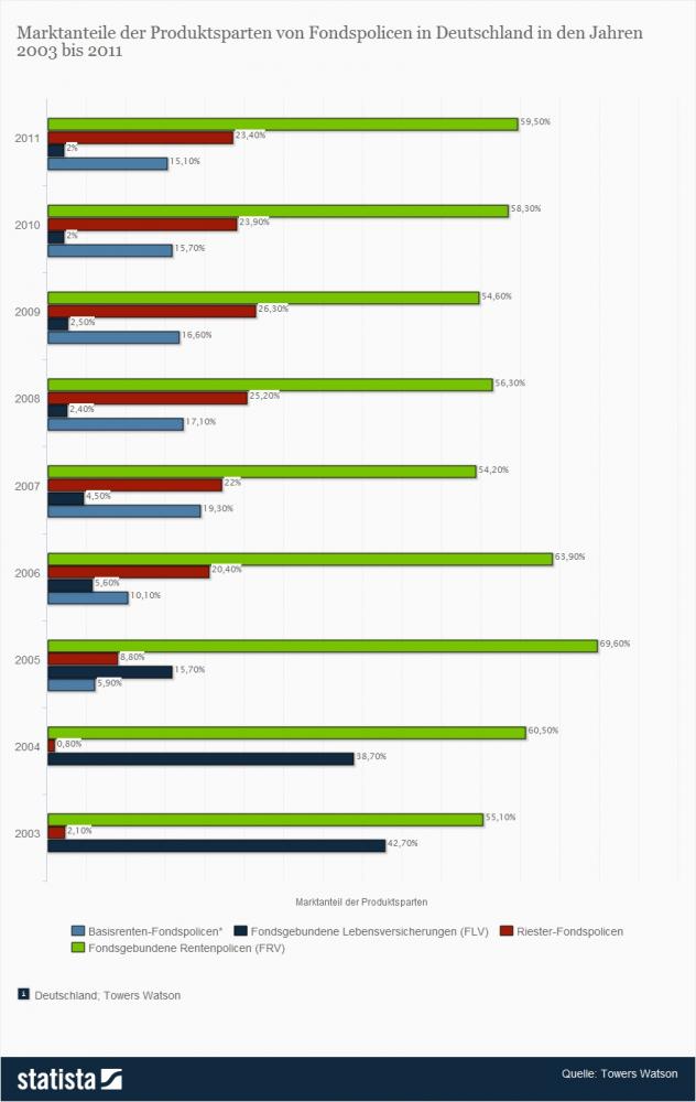 Statistik ansehen
